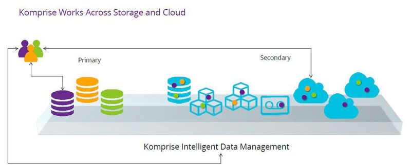 Komprise unterlegt dem gesamten Speichersystem eine Softwareschicht, die den transparenten Zugriff auf alle Ressourcen unter Beibehaltung der bisher genutzten Schnittstellen und Formate direkt auf nachgelagerte Storage-Klassen ermöglicht.