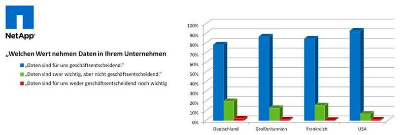 Im internationalen Vergleich sind Daten für deutsche Unternehmen am wenigsten geschäftsentscheidend.