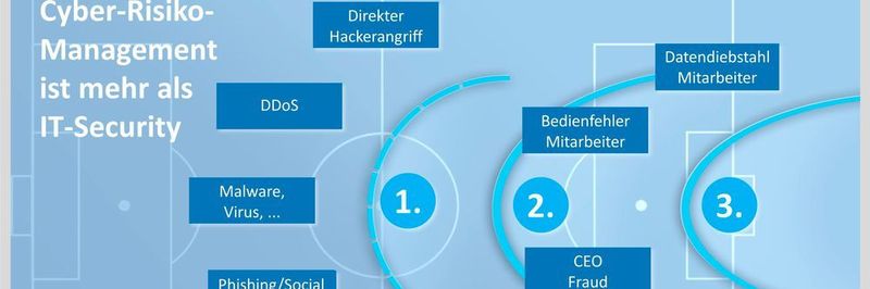 Bild 1: Instrumente des Cyber-Risikomanagements