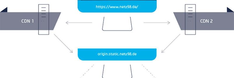 Mittels moderner Werkzeuge wie Kubernetes und Terraform ist es heutzutage recht einfach möglich, komplexe Netzwerk-Strukturen und ganze Unternehmenstopologien zu erstellen und zu verwalten.