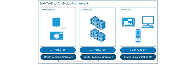 Intel DAAL hilft, Anwendungen für Intel-Prozessoren zu optimieren
