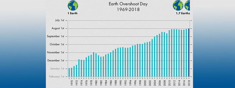 Würde IT wie „Ecostruxure“ sinnvoll eingesetzt, könnte sich der Earth Overshoot Day, also der Tag an dem die natürlichen Ressourcen aufgebraucht sind, verschieben lassen.