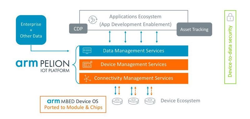 Komplettsystem: ARM will mit seiner Pelion-Plattform ein durchgängiges IoT-Angebot aus einer Hand bereitstellen – vom Sensor über die Konnektivität bis hin zur Datenauswertung.