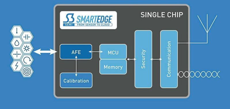 Bild 1: Die SmartEdge-Plattform von S3 Semiconductors enthält sämtliche Building Blocks, mit denen sich ein hochoptimiertes, kundenspezifisches Einzelchip-SoC designen lässt.