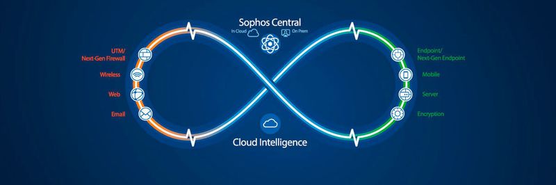 Schlagkraft erhält die Sophos-Technologie erst durch die nahtlose Einbindung in ein Gesamtsystem