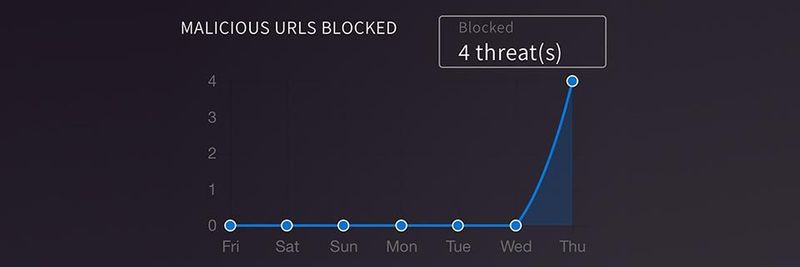 „Netgear Armor powered by Bitdefender“ informiert über abgewehrte Bedrohungen.