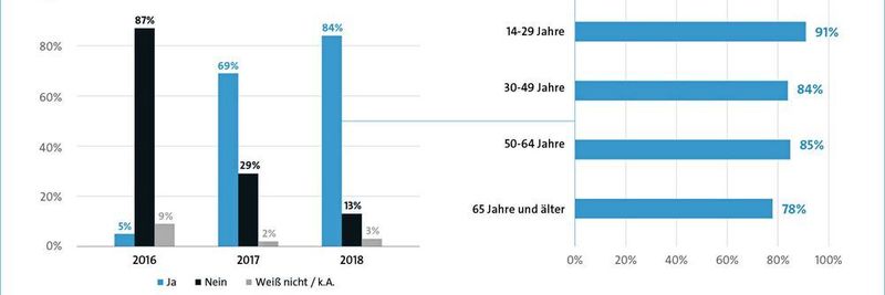 Immer mehr Deutsche können sich mittlerweile unter dem Begriff Sprachassistent etwas vorstellen. Der Wert ist seit 2016 deutlich angestiegen.
