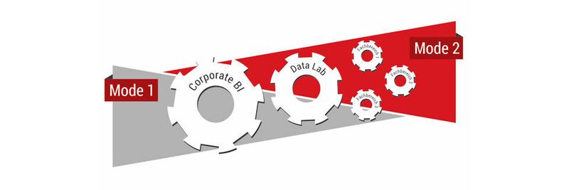Abb. 1: Das Data Lab als Mittler in einer BI-Welt der zwei Geschwindigkeiten: Vergleichbar mit einem Zahnrad übersetzt es die hohe Drehzahl der „schnellen“ Fachbereiche in die Geschwindigkeit der „langsamen“ Corporate BI.