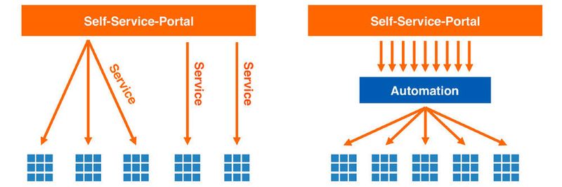 Self-Service-Portale mit automatisierter Bereitstellung und Richtliniendurchsetzung helfen Unternehmen, das Service-Deployment zu beschleunigen.