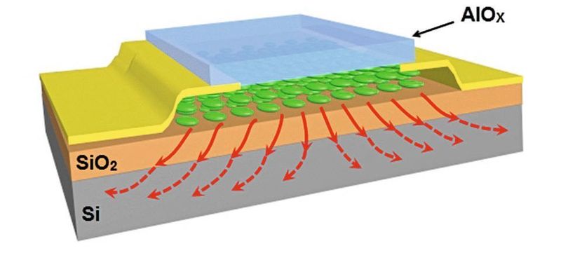 Transistormodell: Silizium-Oxid als Basis, Carbid für das 2D-Material und Aluminium-Oxid für das Verkapselungsmaterial.