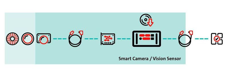 Bei Smart-Kameras und Vision-Sensoren sind Kamera, Bilderfassung, der Prozessor für die Bildauswertung und die I/O-Schnittstellen sowie teilweise auch Beleuchtung und Optik in einem Gehäuse zusammengefasst.