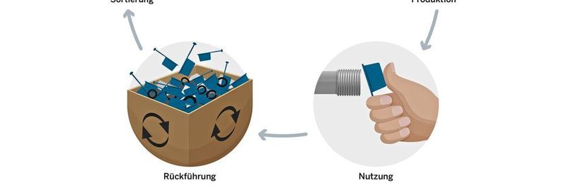 Wo möglich, strebt die Pöppelmann-Gruppe einen geschlossenen Materialkreislauf an, bei dem die Kunststoff-Produkte nach Verwendung recycelt und vollständig wiederverwertet werden.