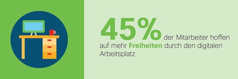 Laut Cisco-Umfrage weckt der digitale Arbeitsplatz die Hoffnungen der Mitarbeiter. Diese brauchen allerdings Vorbilder beim Umgang mit digitalen Werkzeugen.