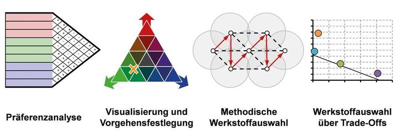 Einbindung der methodischen Werkstoffauswahl in den Produktenstehungsprozess