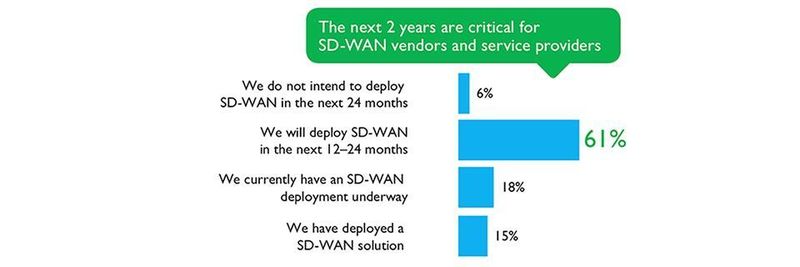 Ein Großteil der Unternehmen will in den kommenden ein bis zwei Jahren ein SD-WAN oder einen entsprechenden Service nutzen.