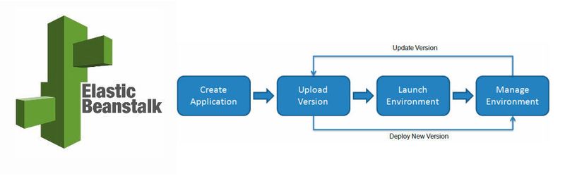 Elastic Beanstalk bietet eine Reihe von Möglichkeiten für das einfache Deployment von Anwendungen über die AWS Management Console.