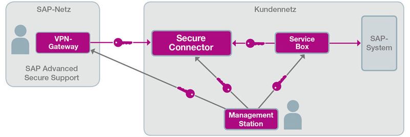 Dank Secure Connector behalten Nutzer die Kontrolle über externe Wartungszugriffe.