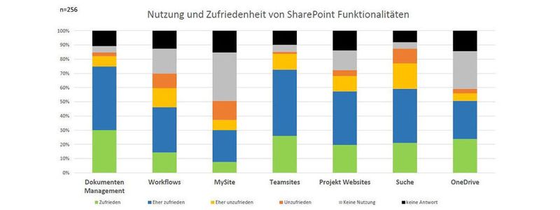Eine hohe Zufriedenheit der Anwender misst die „Sharepoint“-Studie beim Dokumenten-Management und bei Teamsite, und auch bei Onedrive sind die Anwender sehr zufrieden. Bei der Suche und bei Workflows hingegen besteht noch Luft nach oben.