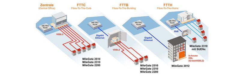 Breitband über Glasfaser in FTTx-Netzarchitekturen: von Fibre-To-The-Curb (FTTC) über Fibre-To-The-Building (FTTB) bis zu Fibre-To-The-Home (FTTH) mit der IP/Ethernet-basierten Multi-Service-Zugangsplattform MileGate von Keymile.