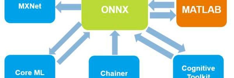 Der ONNX-Converter ermöglicht den Import und Export von ONNX-Modellen in Matlab für die Interoperabilität mit anderen Deep Learning Frameworks.