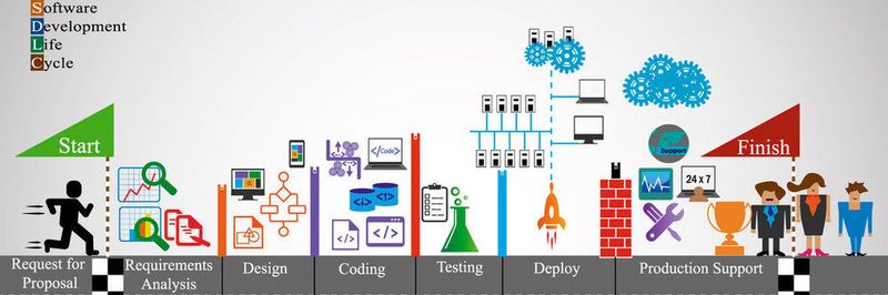 Der Standard ISO/IEC/IEEE 12207:2017 umreißt sämtliche Prozesse im Software Development Life Cycle.
