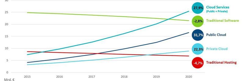 Die Ausgaben für Cloud-Technologien in Deutschland steigen bis 2020 steil an. Der Markt für On-Premise-Software und traditionelles Hosting schrumpft hingegen.