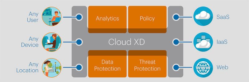 Schematische Übersicht der Funktionsweise von Netskope Cloud XD.