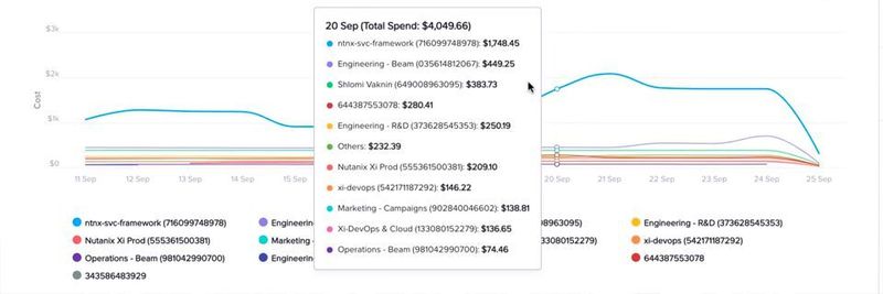 Per Dashboard liefert Beam Details zu Security und Kosten von Multi-Cloud-Umgebungen.
