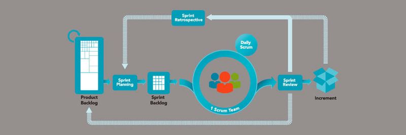 Das SCRUM-Framework – zum Vergrößern bitte draufklicken