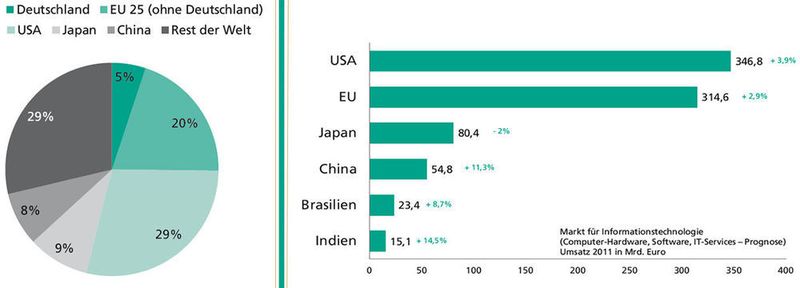 Die Weltmarktanteile des ITK-Marktes 2010 (ohne Consumer Electronics) - in Deutschland bescheiden; doch der Weltmarkt für IT-Investitionen ist und bleibt vielversprechend.