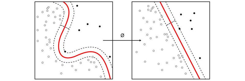 Kernel-Maschinen werden verwendet, um nichtlinear trennbare Funktionen zu berechnen, um so eine linear trennbare Funktion höherer Ordnung zu erhalten.