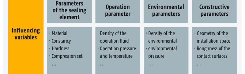 Major influencing variables and their correlation to the targeted variables in the description of sealing behavior.