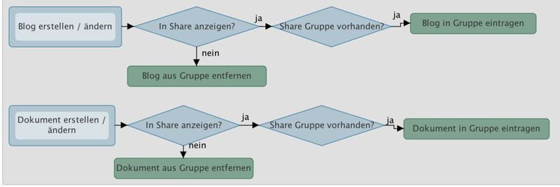 Beim Prinzip „Low Code“ wird mit grafischen Elementen gearbeitet.