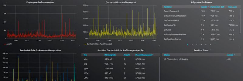Die Lösung soll bestehende System nicht ausbremsen, dafür aber drohende Engpässe im Voraus aufzeigen.