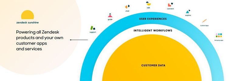 Zendesk will Daten externer und interner Systeme in einer umfassenden Gesamtsicht zusammenführen.