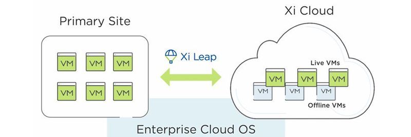 Xi Leap ist nativer Bestandteil des Nutanix Enterprise Cloud OS. Anwender sollen VMs direkt per Prism schützen – und sparen sich Installation oder komplexes Management einer klassischen DR-Lösung.
