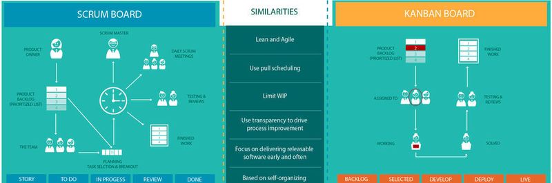 Die Methoden Scrum und Kanban im Vergleich.