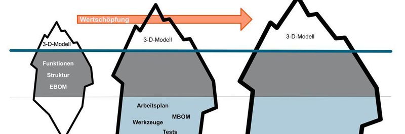 Das "Add & ReUse-Prinzip": ein digitaler Zwilling wird über den gesamten Lebenszyklus vom Design über die Herstellung bis zum laufenden Betrieb mit immer mehr Daten angereichert.