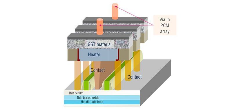 Schnittbild: Das Heizelement (heater) dient zum Umschalten der ePCM-Speicherzelle zwischen ihrem kristallinen und ihrem amorphen Zustand.