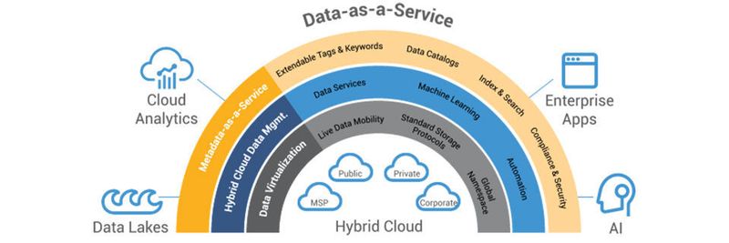 Die Datenplattform Hammerspace wird für die Verwaltung von unstrukturierten Daten (Files und Objects) als Software-as-a-Service angeboten und bietet zahlreiche Funktionen und Arbeitstechniken.