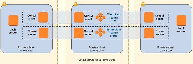 Eine bei AWS bereitgestellte Schnellstart-Referenz rollt eine hochverfügbare HashiCorp-Vault-Architektur in drei verschiedene Availability Zones einer Region aus.