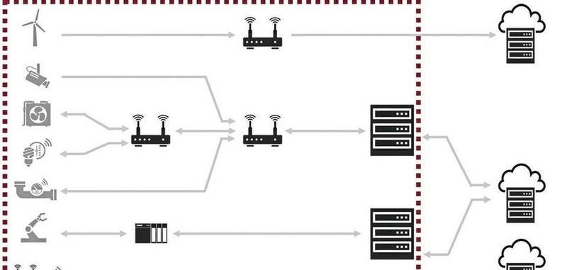 Bild 1: Unverzichtbar im IoT ist die Datenverlagerung an den Netzwerkrand.