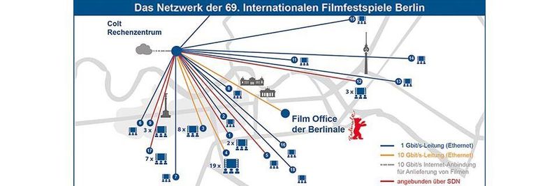 Über das Colt-eigene Glasfasernetz erfolgt die direkte Verteilung der Filmdaten vom Rechenzentrum in alle 18 Festivalspielstätten mit insgesamt 54 Sälen.
