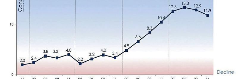 Der LIMEDex Index ist positiv, stagniert aber bei der 12pt-Marke. Er sinkt um –1,0pt auf 11,9pts (vs. Q3/ 2018) und hat sich gegenüber 2017 etwas abgekühlt. Die Manager sehen im zweiten Quartal 2018 in Folge ein solides positives, aber langsameres Wachstum.