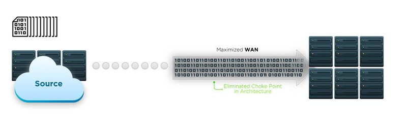 Rstors hauseigene Fabric erlaubt es, Daten auch über weite Strecken mit LAN-Geschwindigkeit zu transferieren. Mit dem Module „Orchestrate“ können Anwender ihre rechenintensiven Arbeitslasten so verteilen, wie sie es benötigen: im eigenen Rechenzentrum oder alleine oder gemeinsam beim Cloud-Serviceprovider. Dabei ist auch die Nutzung von Supercomputer-Power möglich.