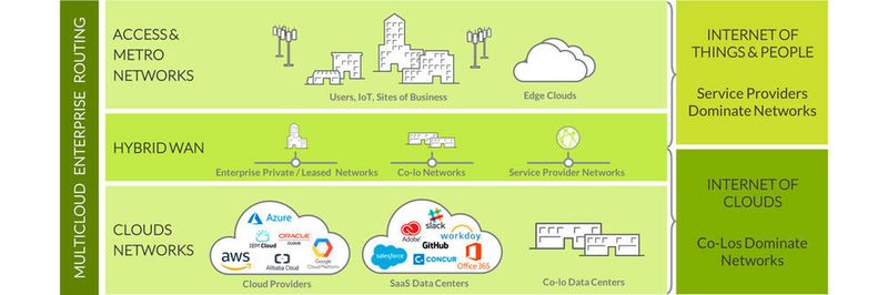 Auf dem Weg zum Enterprise WAN: Multicloud Enterprise Routing und Anbieter.