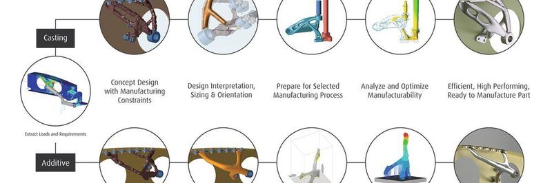 Simulationsgetriebener Designprozess für Guss und den 3D Druck.