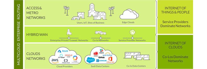 Auf dem Weg zum Enterprise WAN: Multicloud Enterprise Routing und Anbieter.