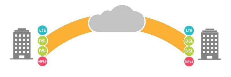 Mit Peplinks VPN-Technologie sei es möglich, Leitungen unterschiedlicher Art (Kabel, DSL, LTE) zu kombinieren.