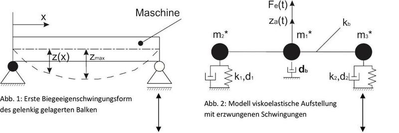 Eine elastische Aufstellung kann als klassische schwingungsisolierende Aufstellung wirken und wirksamen Schutz vor Baugrunderschütterungen bieten.